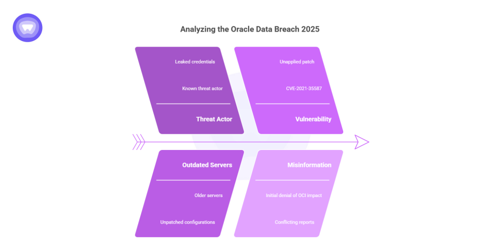 Visualization analyzing Oracle data breach 2025, highlighting threat actor with leaked credentials, vulnerability CVE-2021-35587, outdated servers with unpatched configurations, and misinformation with conflicting reports.