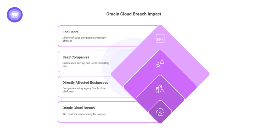 Diagram showing Oracle data breach impact levels, including Oracle Cloud Breach as the central event, directly affected businesses using legacy Oracle platforms, SaaS companies inheriting risk, and end users of SaaS services indirectly impacted.