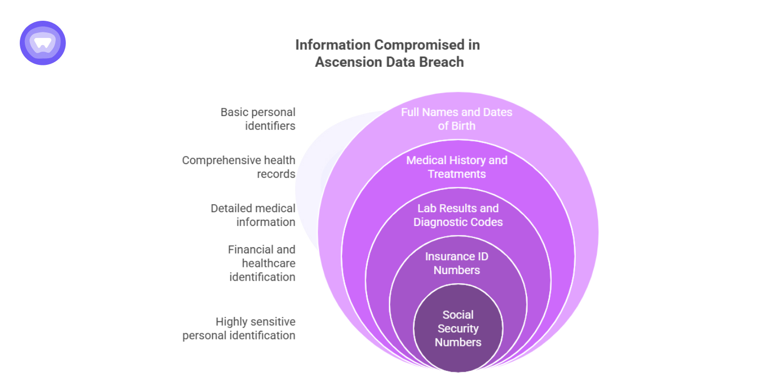 Ascension Data Breach Breakdown From Ransomware To Lawsuits PureWL ascension-data-breach-breakdown-from-ransomware-to-lawsuits-purewl