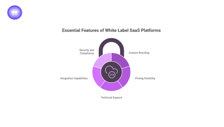 Illustration showing evaluation, customization, support, and security, representing key factors to consider when choosing a white-label SaaS platform.
