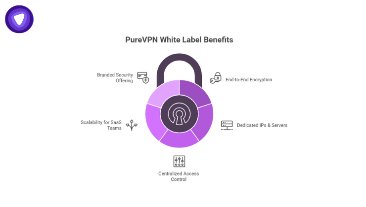 PureVPN White Label Benefits