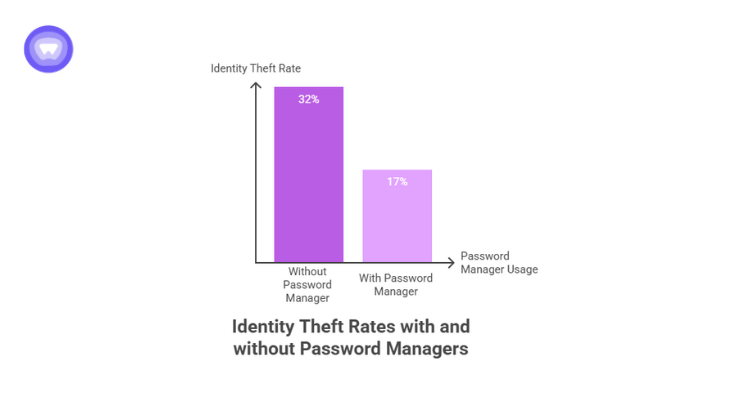 Bar chart comparing identity theft rates with and without a password manager for SMBs, showing 32% without and 17% with password manager usage, highlighing improved security for SMBs