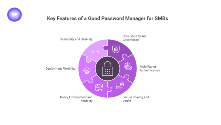 Infographic displaying key features of a good password manager for SMBs, including scalability, deployment flexibility, policy enforcement, secure sharing, multi-factor authentication, and governance.
