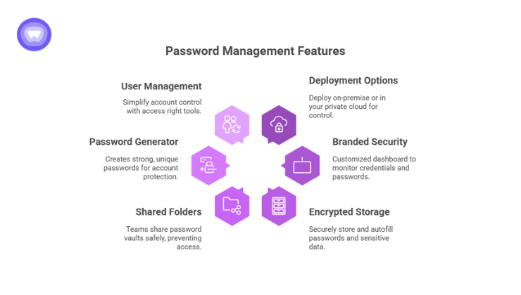 Infographic showing core password management features for SMBs, including user management, password generator, shared folder, deployment options, branded security and encrypted storage.