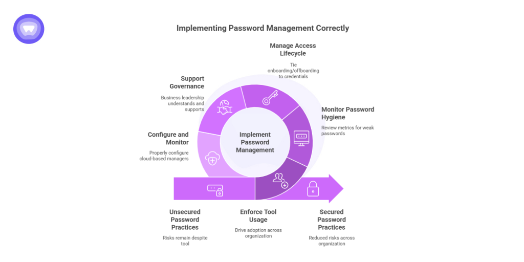Infographic showing the steps for implementing a password manager for SMBs, including governance, monitoring, enforcing tool usage, and securing password practices.