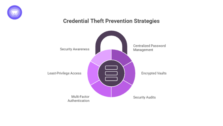 Image of a security framework featuring methods for protecting against credential theft.