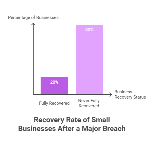 Bar chart illustrating small business recovery rates after a major breach involving stolen credentials.