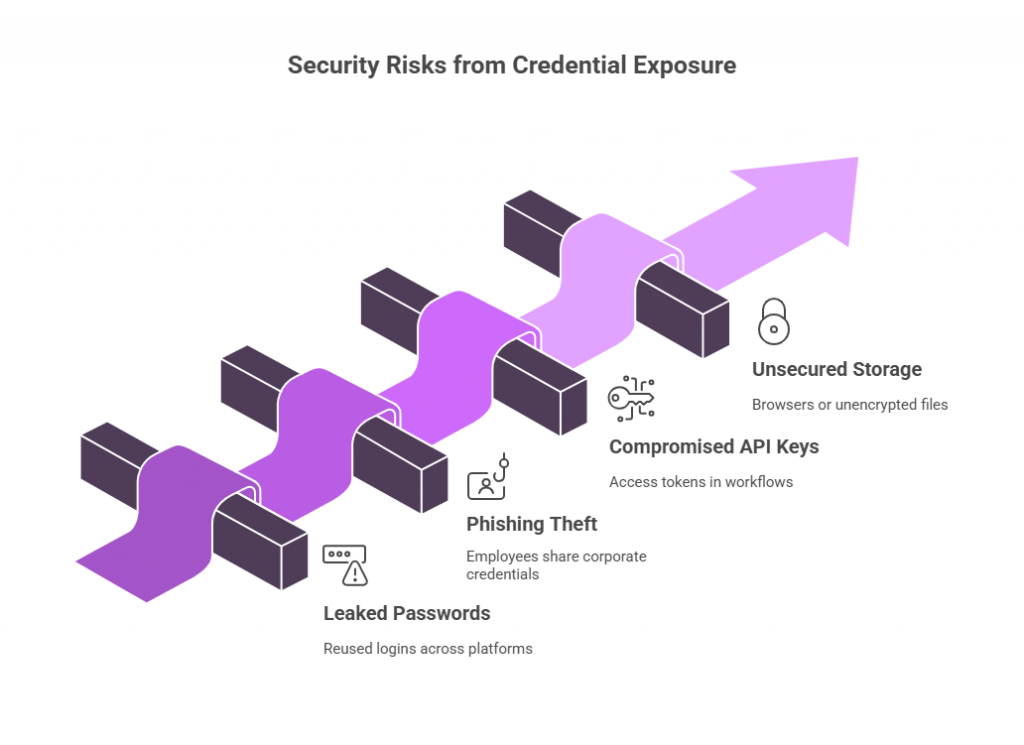 Diagram showing risks from stolen credentials like leaked passwords, phishing, API key compromise, and unsecured storage.
