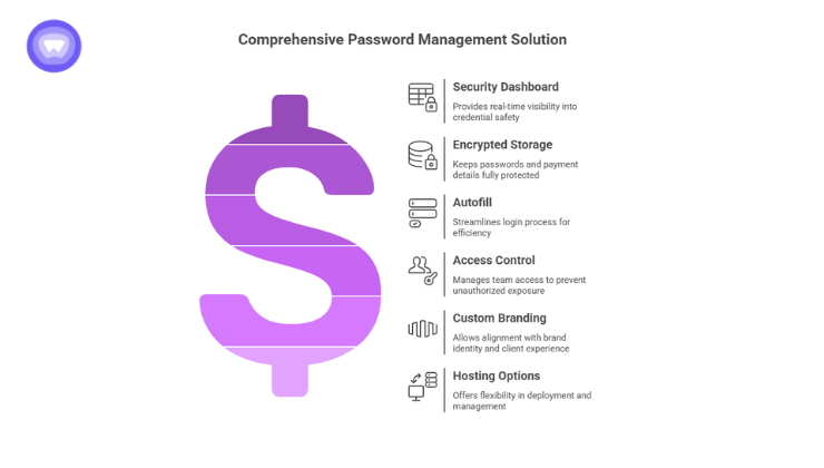 Effective business process management strategies aimed at strengthening password management to prevent credential theft.