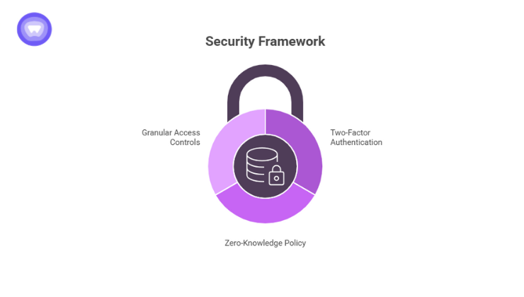 The three layers of a white label password vault’s protection.
