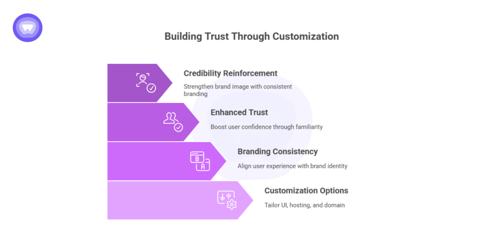 Infographic showing four steps to build trust with a white label password manager vault: credibility, trust, consistency and customization.