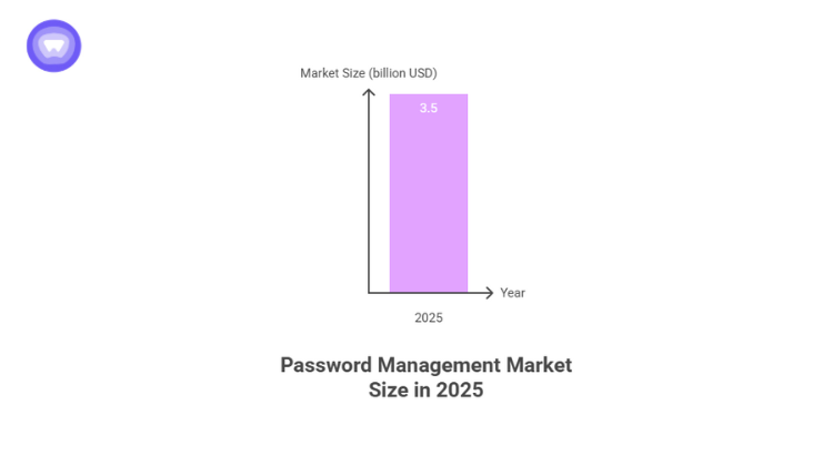 Bar graph illustrating the growth of the password management market in 2025, highlighting business benefits of a white label password vault.
