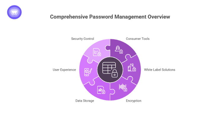 Overview of a white label password vault for comprehensive password management solutions.