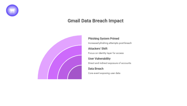 Illustration highlighting why the Google Gmail data breach is unique, showing aggregated leaks, user credential risks, phishing escalation, and identity-targeted attacks.