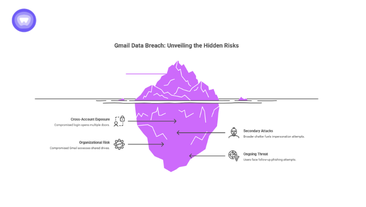 Illustration showing the risks of the Google Gmail data breach, including phishing, cross-account exposure, secondary attacks, and organizational security threats.