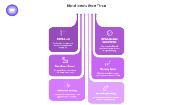 Illustration depicting the Google Gmail data breach, showing aggregated leaks, phishing risks, exposed credentials, and threats to digital identities and corporate accounts.