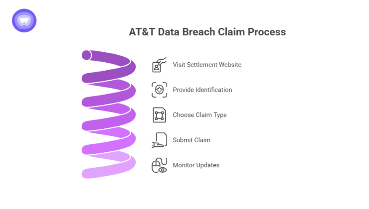 How to submit a claim for the AT&T data breach including visiting the settlement website, providing account details, choosing documented loss or tiered payment, and filing before the deadline.
