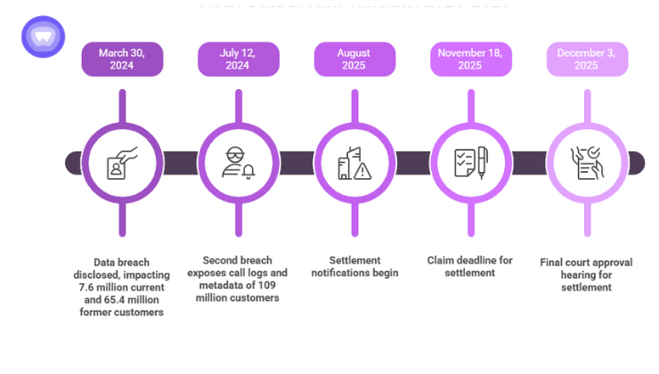 Timeline of the AT&T data breach showing March 2024 and July 2024 incidents and the $177 million settlement finalized in 2025.
