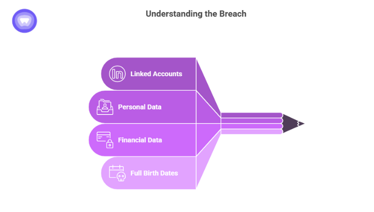 Overview of the Canadian Tire data breach including exposed e‑commerce accounts, personal info, and partial credit card data, excluding bank and loyalty systems.