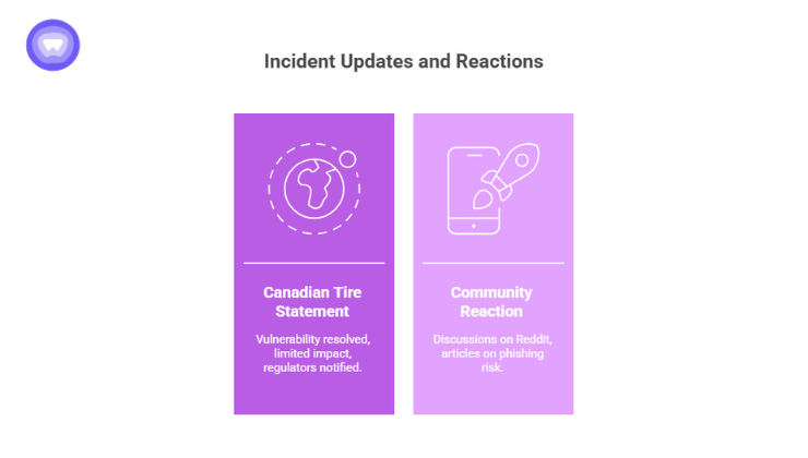 Canadian Tire resolves e‑commerce breach with no in‑store impact; community reacts on Reddit and media highlights phishing risks