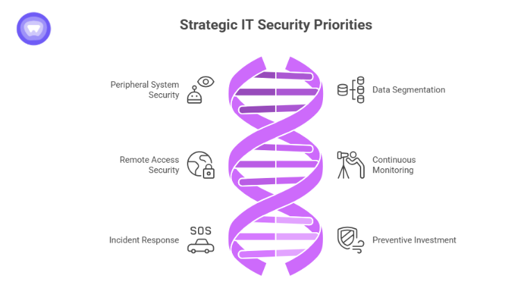 Strategic IT insights from the Canadian Tire breach highlighting peripheral system risks, access control, monitoring, incident response, and preventive investment.