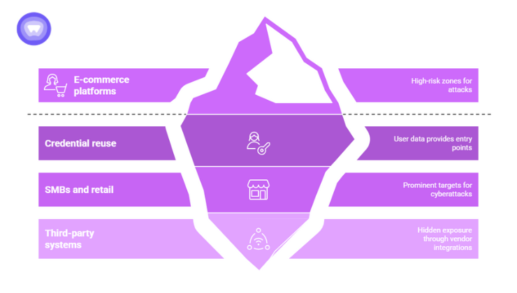 Evolving threat trends from the Canadian Tire breach showing high-risk e‑commerce platforms, credential reuse, SMB targets, third-party exposures, and reputation risks.