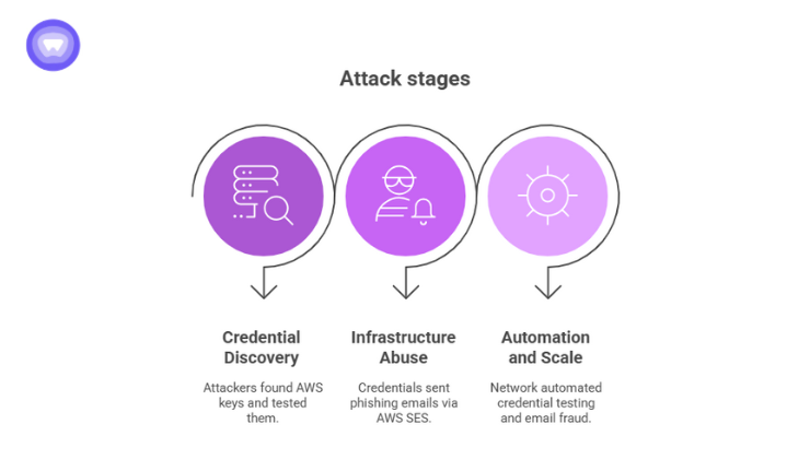 Diagram showing the three phases of the TruffleNet attack, credential discovery from exposed AWS keys, infrastructure abuse through verified email domains, and large-scale automated exploitation.