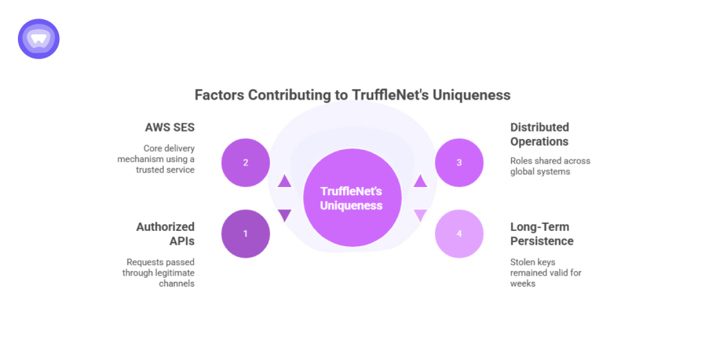 Visual chart showing factors behind the TruffleNet attack’s uniqueness, including authorized APIs, AWS SES usage, distributed operations, and long-term persistence of stolen keys.