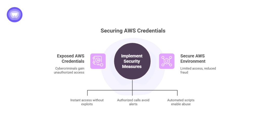 Diagram explaining how implementing security measures for exposed AWS credentials can secure cloud environments and reduce risks similar to the TruffleNet attack.