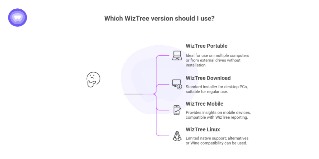 A WizTree version selection infographic outlining the differences between WizTree Portable, WizTree Download, WizTree Mobile, and WizTree Linux options.
