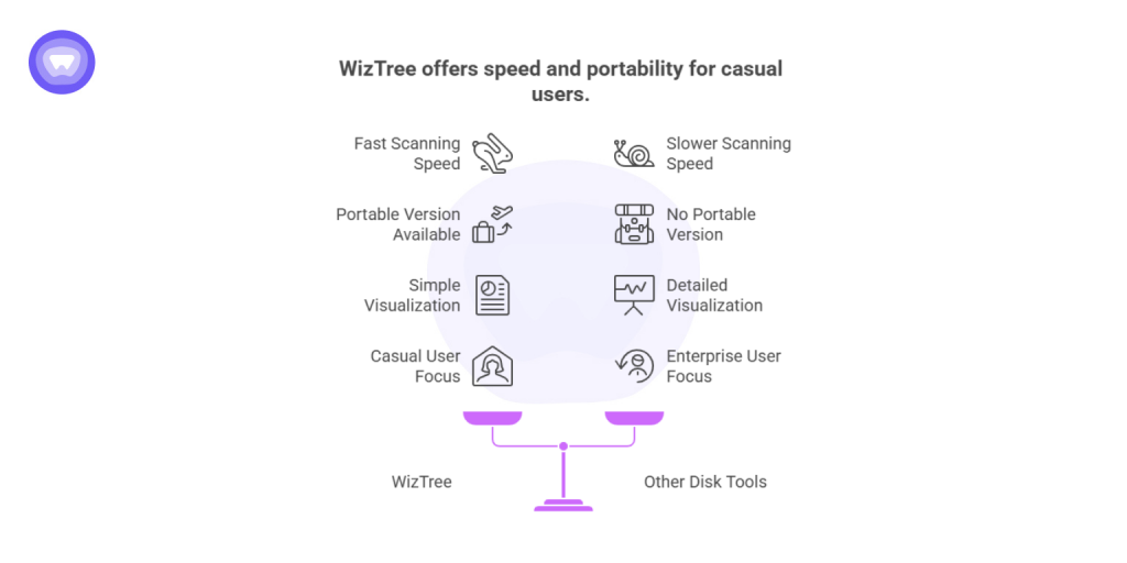A WizTree comparison graphic illustrating fast scanning, portability, simple visualization, and casual-user focus versus other disk tools designed for detailed, enterprise-level use.
