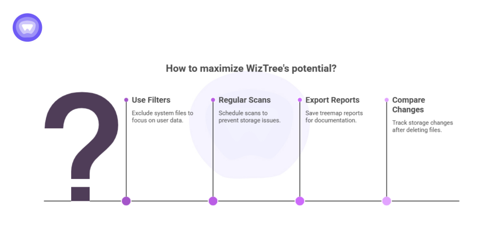 A WizTree infographic showing tips to maximize performance, including using filters, scheduling regular scans, exporting reports, and comparing storage changes.
