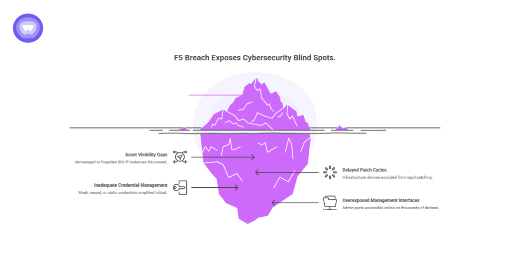 Iceberg graphic illustrating cybersecurity blind spots revealed by the F5 breach, such as asset visibility gaps, inadequate credential management, delayed patch cycles, and overexposed management interfaces.