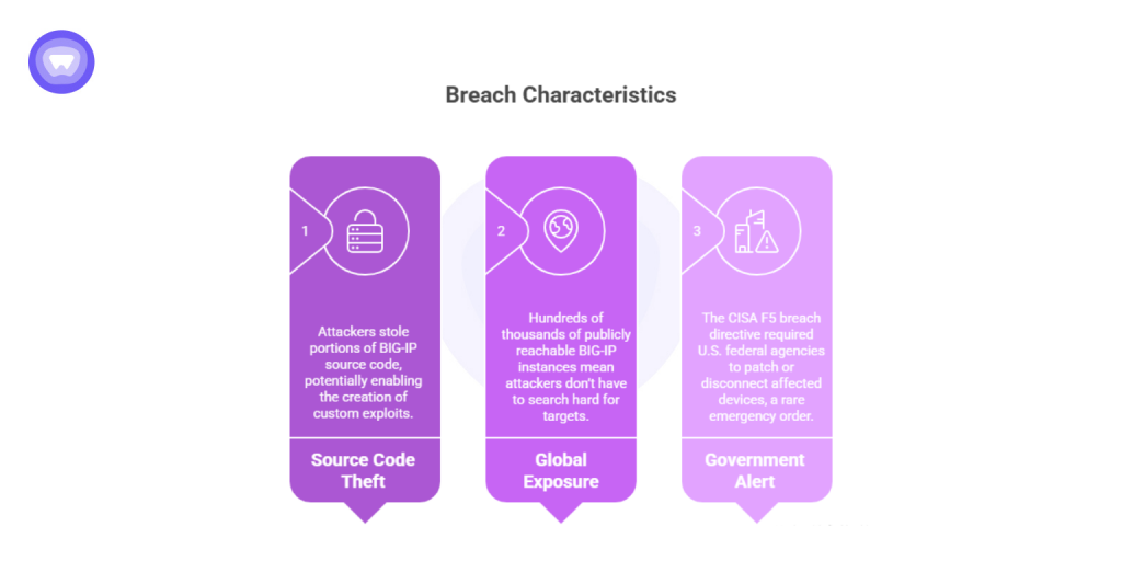 Three-column breakdown of F5 breach characteristics showing source code theft, global exposure of BIG-IP devices, and government emergency alert requirements.