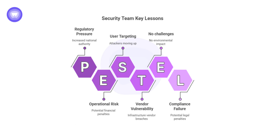 PESTEL chart outlining security team key lessons learned from the F5 breach, including regulatory pressure, user targeting, operational risk, vendor vulnerability, and compliance failure.