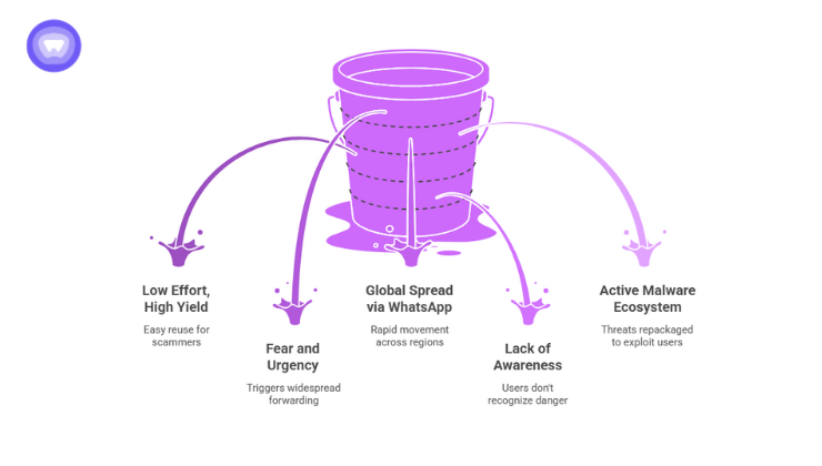 Explanation of why the WhatsApp Gold and Martinelli hoax keeps resurfacing, highlighting fear tactics, forwarding mechanics, low awareness, and ongoing malware repackaging.
