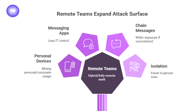 Remote and hybrid work increases attack surfaces through personal devices, uncontrolled messaging apps, and isolated employees.
