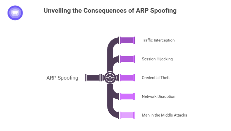 Illustration showing ARP spoofing effects: traffic interception, session hijacking, credential theft, network disruption, and man-in-the-middle attacks.