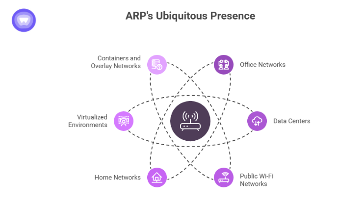 Diagram showing ARP operates across office networks, data centers, public Wi-Fi, home networks, virtualized environments, and containers.