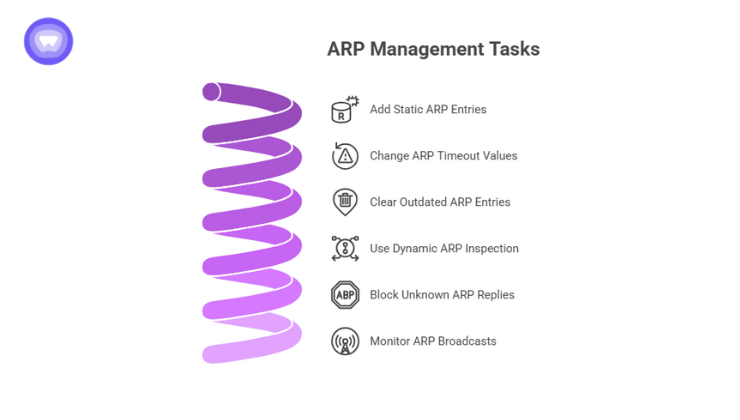 Illustration showing ARP management tasks: adding static entries, adjusting timeouts, clearing entries, enabling Dynamic ARP Inspection, blocking unknown replies, and monitoring broadcasts.
