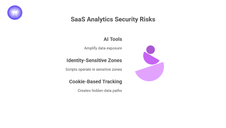 Analytics tools operate in authentication billing onboarding and dashboard flows with AI features and Mixpanel cookies increasing exposure across SaaS systems.