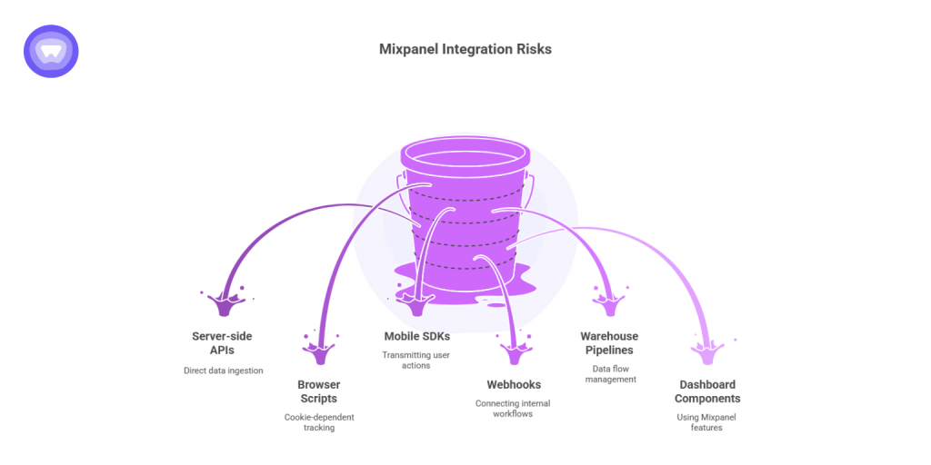 A graphic showing integration risks linked to the mixpanel security incident, displaying data flows from server-side APIs, browser scripts, mobile SDKs, warehouse pipelines, webhooks, and dashboard components.