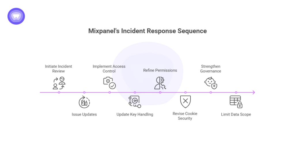 A timeline illustration of Mixpanel’s response to the mixpanel security incident, outlining steps such as initiating review, tightening access control, refining permissions, updating keys, revising cookie security, and limiting data scope.