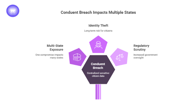 A purple diagram illustrating the broader consequences of the breach, including long-term risks for citizens and increased government oversight.