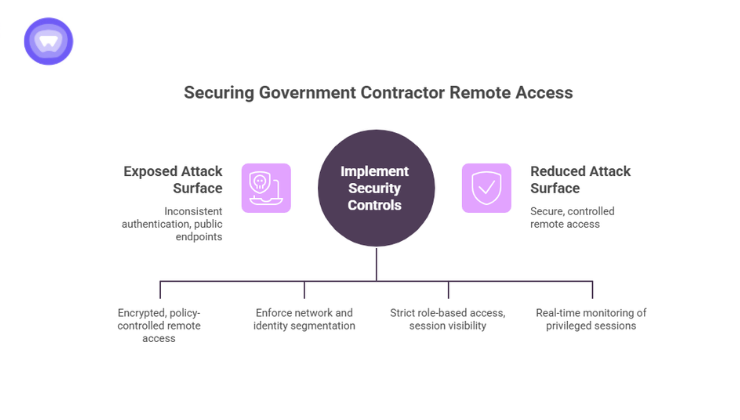 A purple diagram detailing security measures for remote access, including encrypted policy-controlled access, network segmentation, strict role-based visibility, and real-time monitoring