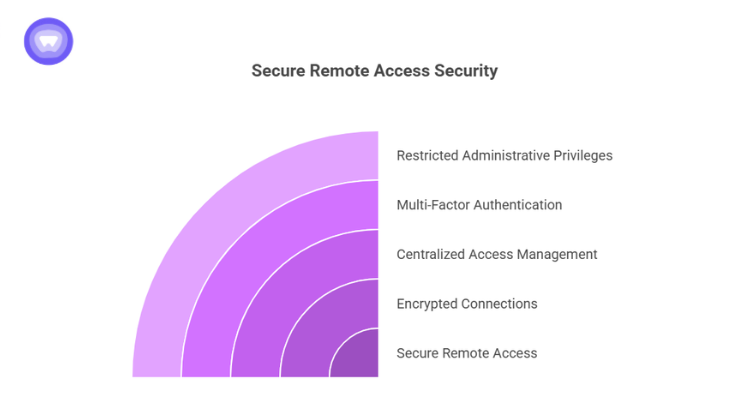 Infographic titled featuring a purple semi-circle graphic with five concentric layers representing defensive tiers.
