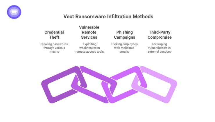 Infographic featuring a purple chain link graphic representing four initial access vectors.

