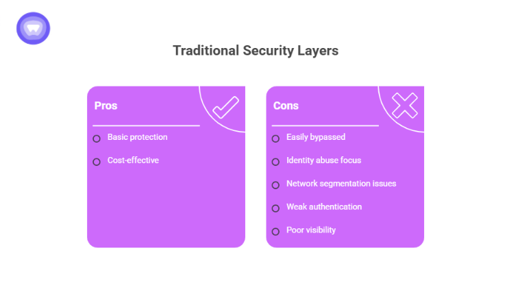 Infographic comparing the advantages and disadvantages of legacy security models in two purple boxes.
