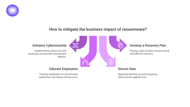 Infographic featuring four purple arrows pointing toward key mitigation strategies.
