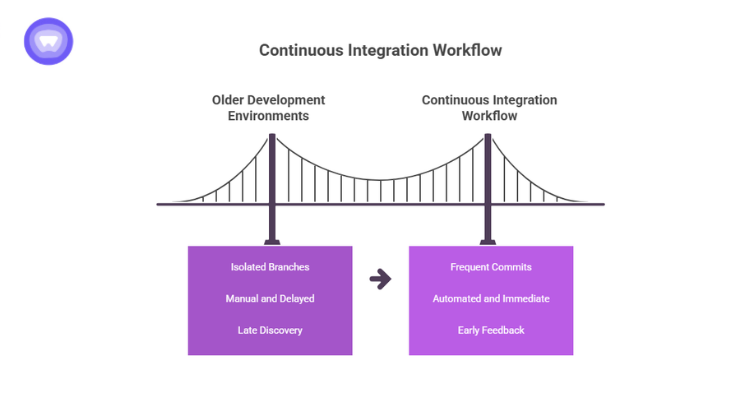 A purple and white infographic showing a suspension bridge metaphor to contrast Older Development Environments.
